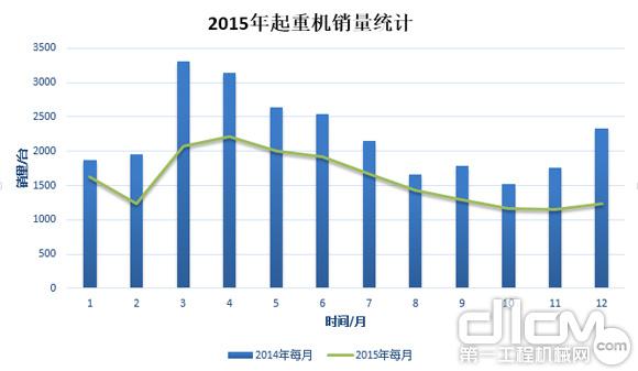 圖1：2015年起重機(jī)銷(xiāo)量統(tǒng)計(jì)（與2014年起重機(jī)銷(xiāo)量對(duì)比）