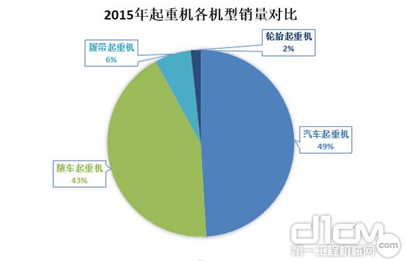 圖2：2015年起重機(jī)各機(jī)型市場(chǎng)占有率對(duì)比