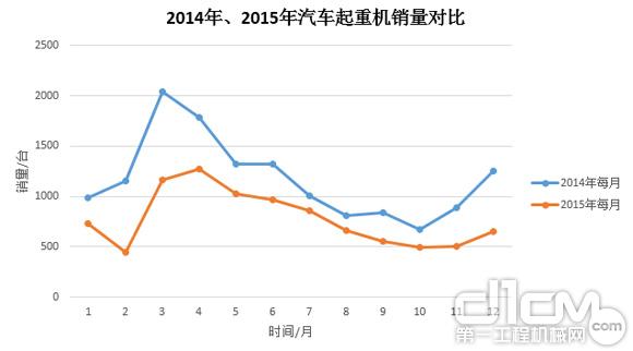 圖3:2014年、2015年汽車(chē)起重機(jī)銷(xiāo)量對(duì)比