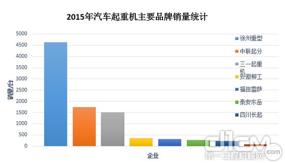 圖4:2015年汽車(chē)起重機(jī)主要<a href=http://product.d1cm.com/brand/ target=_blank>品牌</a>銷(xiāo)量統(tǒng)計(jì)