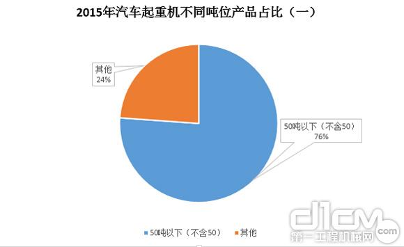 圖5：2015年汽車(chē)起重機(jī)不同噸位產(chǎn)品占比（一）