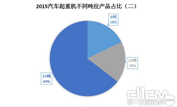 圖6：2015年汽車(chē)起重機(jī)不同噸位產(chǎn)品占比（二）