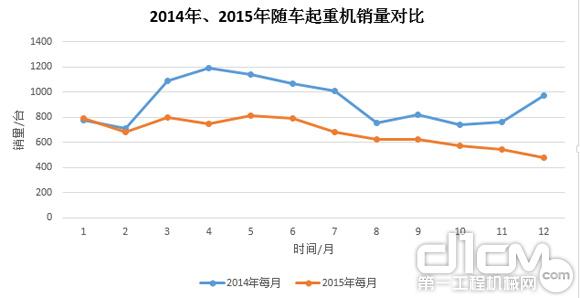 圖7：2014年、2015年隨車(chē)起重銷(xiāo)量對(duì)比