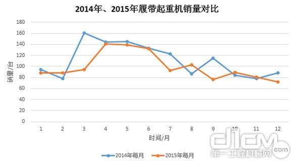 圖8：2014年、2015年履帶起重機(jī)銷(xiāo)量對(duì)比