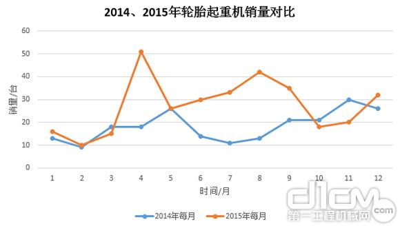 圖9:2014年、2015年輪胎起重機(jī)銷(xiāo)量對(duì)比